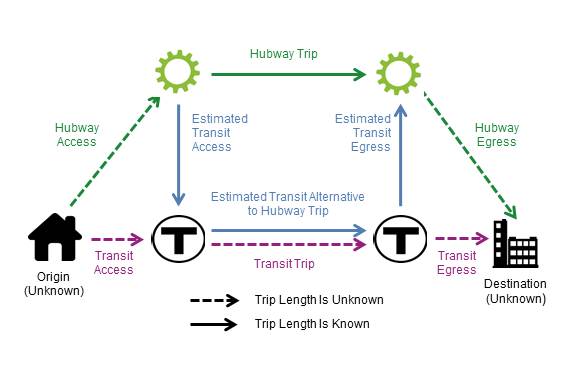 FIGURE C-1: Scenario 1: Underestimating Hubway Travel Time and Overestimating Transit Travel Time: This figure depicts how using Hubway stations as proxies for true trip origins and destinations (without any other adjustments) may underestimate total travel time to complete the trip via walking and Hubway, while overestimating the time it would take to complete the trip via walking and transit.